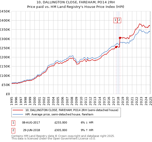 10, DALLINGTON CLOSE, FAREHAM, PO14 2RH: Price paid vs HM Land Registry's House Price Index