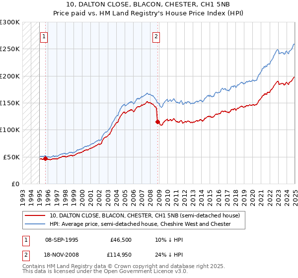 10, DALTON CLOSE, BLACON, CHESTER, CH1 5NB: Price paid vs HM Land Registry's House Price Index