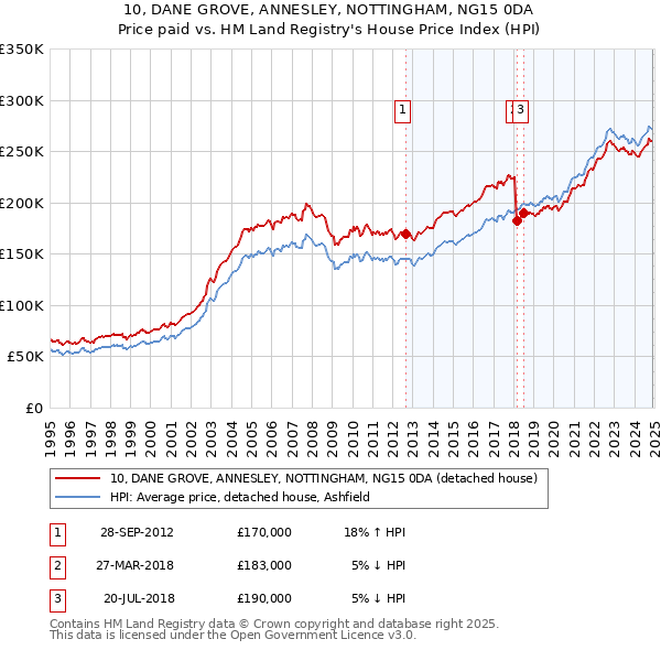 10, DANE GROVE, ANNESLEY, NOTTINGHAM, NG15 0DA: Price paid vs HM Land Registry's House Price Index