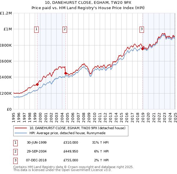 10, DANEHURST CLOSE, EGHAM, TW20 9PX: Price paid vs HM Land Registry's House Price Index