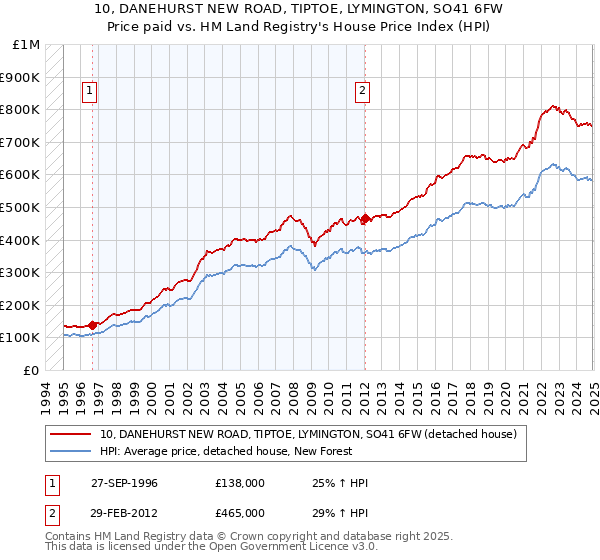 10, DANEHURST NEW ROAD, TIPTOE, LYMINGTON, SO41 6FW: Price paid vs HM Land Registry's House Price Index