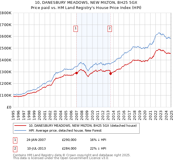 10, DANESBURY MEADOWS, NEW MILTON, BH25 5GX: Price paid vs HM Land Registry's House Price Index
