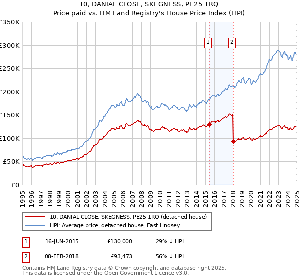 10, DANIAL CLOSE, SKEGNESS, PE25 1RQ: Price paid vs HM Land Registry's House Price Index