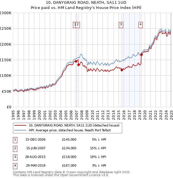 10, DANYGRAIG ROAD, NEATH, SA11 1UD: Price paid vs HM Land Registry's House Price Index