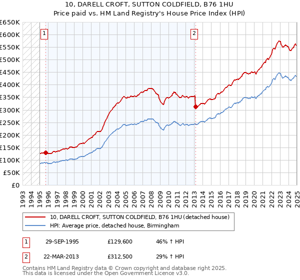 10, DARELL CROFT, SUTTON COLDFIELD, B76 1HU: Price paid vs HM Land Registry's House Price Index