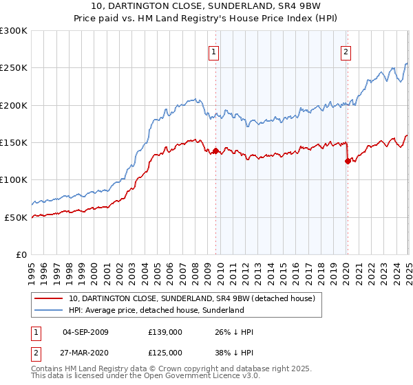 10, DARTINGTON CLOSE, SUNDERLAND, SR4 9BW: Price paid vs HM Land Registry's House Price Index