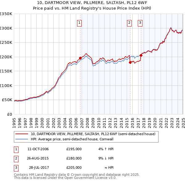 10, DARTMOOR VIEW, PILLMERE, SALTASH, PL12 6WF: Price paid vs HM Land Registry's House Price Index