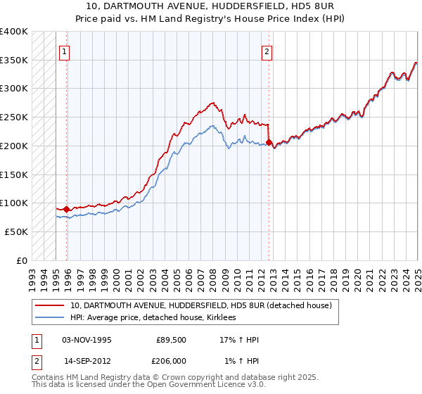 10, DARTMOUTH AVENUE, HUDDERSFIELD, HD5 8UR: Price paid vs HM Land Registry's House Price Index