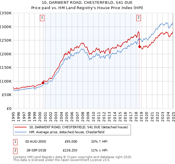 10, DARWENT ROAD, CHESTERFIELD, S41 0UE: Price paid vs HM Land Registry's House Price Index