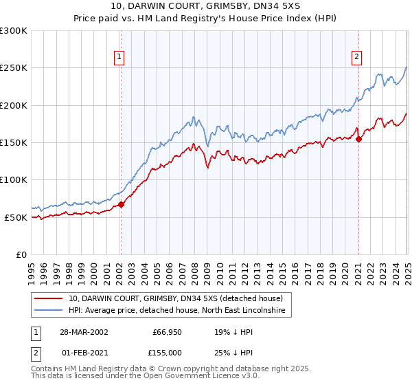 10, DARWIN COURT, GRIMSBY, DN34 5XS: Price paid vs HM Land Registry's House Price Index