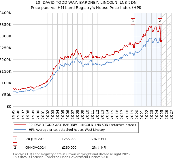 10, DAVID TODD WAY, BARDNEY, LINCOLN, LN3 5DN: Price paid vs HM Land Registry's House Price Index