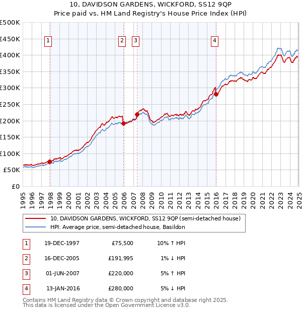 10, DAVIDSON GARDENS, WICKFORD, SS12 9QP: Price paid vs HM Land Registry's House Price Index