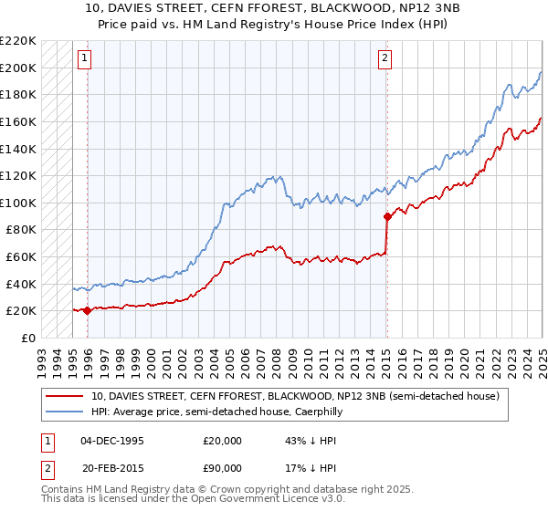 10, DAVIES STREET, CEFN FFOREST, BLACKWOOD, NP12 3NB: Price paid vs HM Land Registry's House Price Index