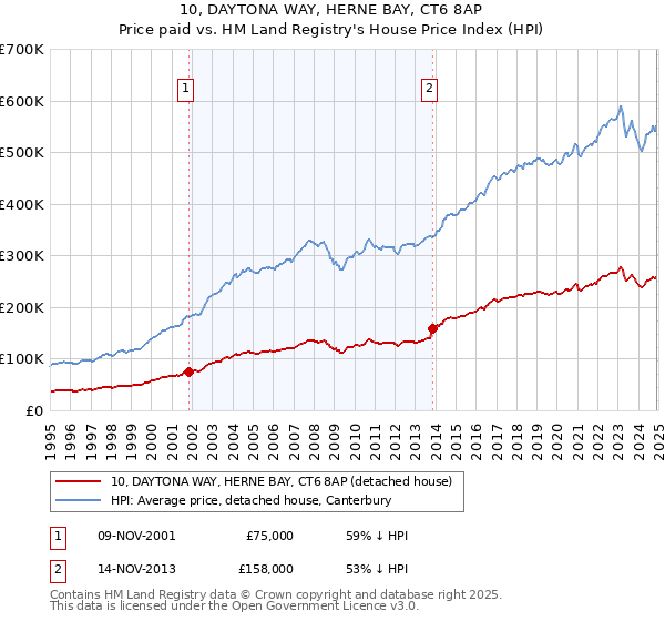 10, DAYTONA WAY, HERNE BAY, CT6 8AP: Price paid vs HM Land Registry's House Price Index