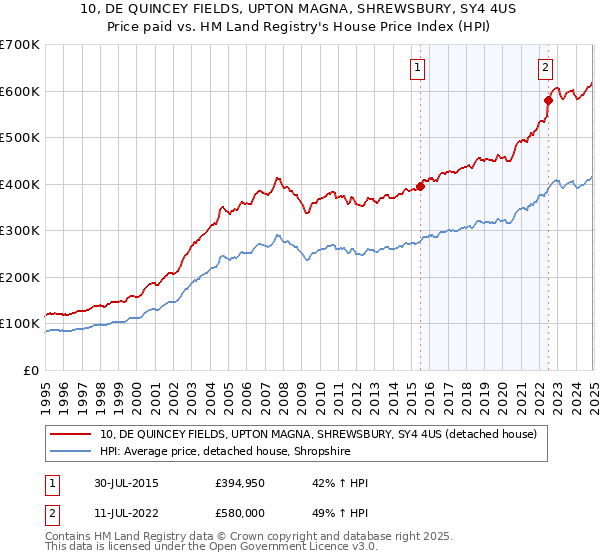 10, DE QUINCEY FIELDS, UPTON MAGNA, SHREWSBURY, SY4 4US: Price paid vs HM Land Registry's House Price Index
