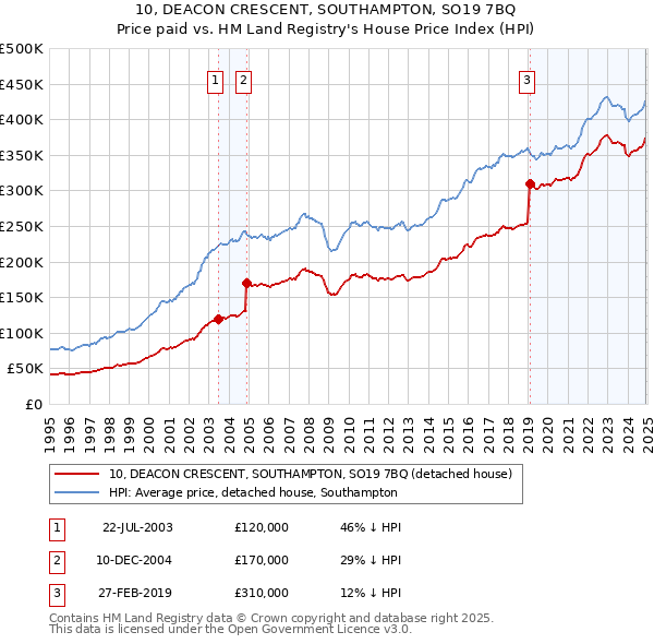 10, DEACON CRESCENT, SOUTHAMPTON, SO19 7BQ: Price paid vs HM Land Registry's House Price Index