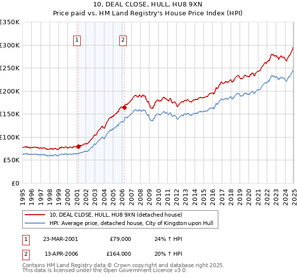 10, DEAL CLOSE, HULL, HU8 9XN: Price paid vs HM Land Registry's House Price Index