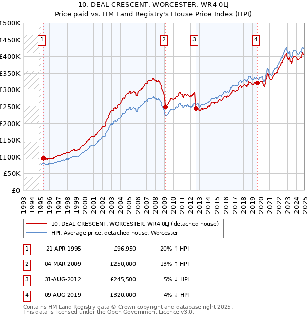 10, DEAL CRESCENT, WORCESTER, WR4 0LJ: Price paid vs HM Land Registry's House Price Index