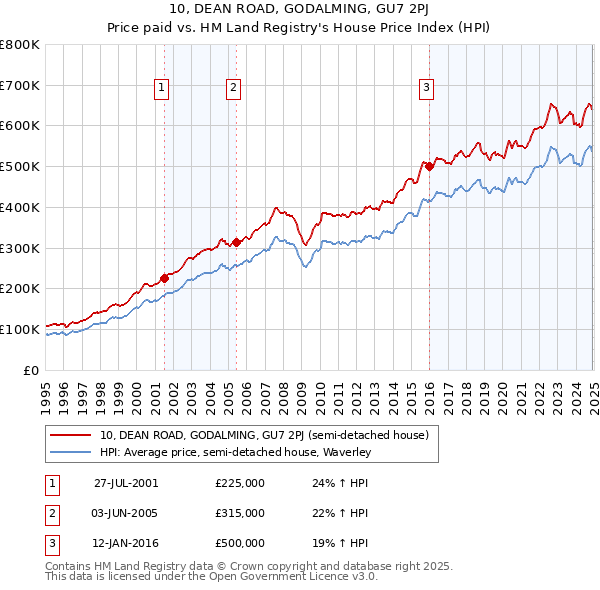 10, DEAN ROAD, GODALMING, GU7 2PJ: Price paid vs HM Land Registry's House Price Index