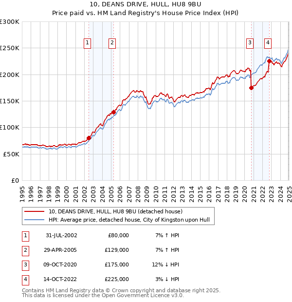 10, DEANS DRIVE, HULL, HU8 9BU: Price paid vs HM Land Registry's House Price Index