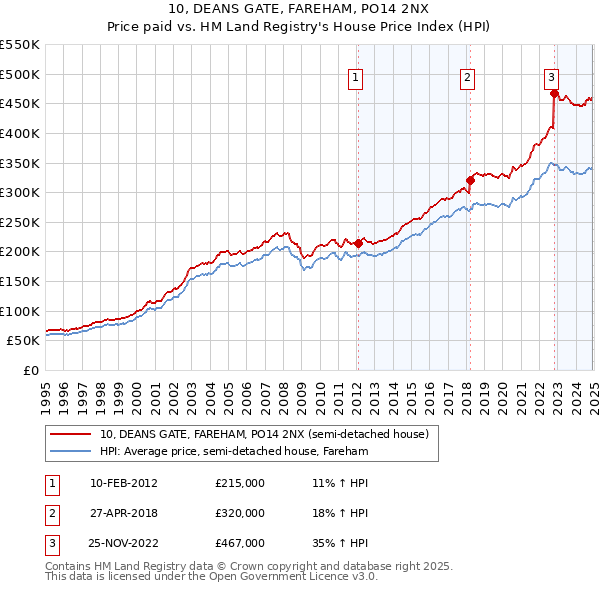 10, DEANS GATE, FAREHAM, PO14 2NX: Price paid vs HM Land Registry's House Price Index
