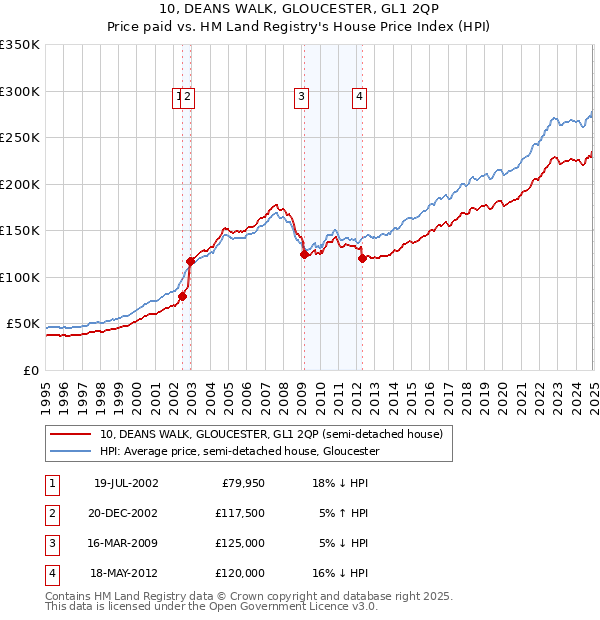 10, DEANS WALK, GLOUCESTER, GL1 2QP: Price paid vs HM Land Registry's House Price Index