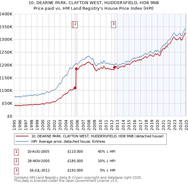 10, DEARNE PARK, CLAYTON WEST, HUDDERSFIELD, HD8 9NB: Price paid vs HM Land Registry's House Price Index