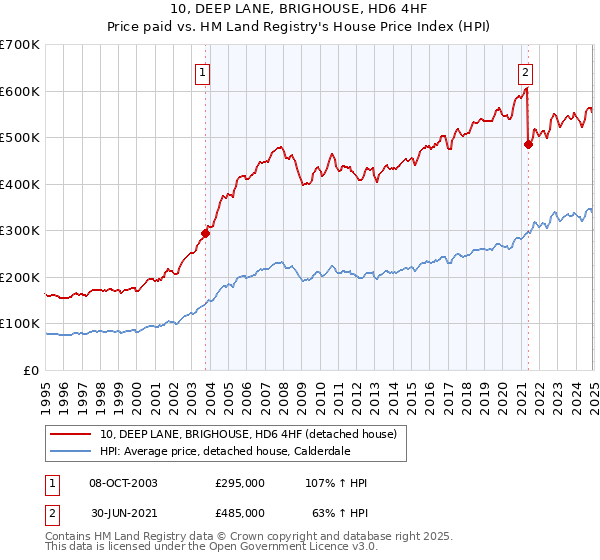 10, DEEP LANE, BRIGHOUSE, HD6 4HF: Price paid vs HM Land Registry's House Price Index