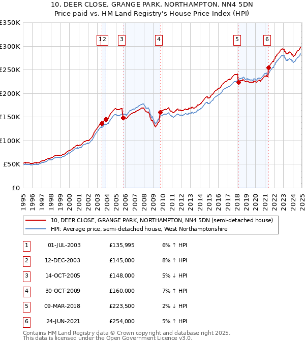10, DEER CLOSE, GRANGE PARK, NORTHAMPTON, NN4 5DN: Price paid vs HM Land Registry's House Price Index