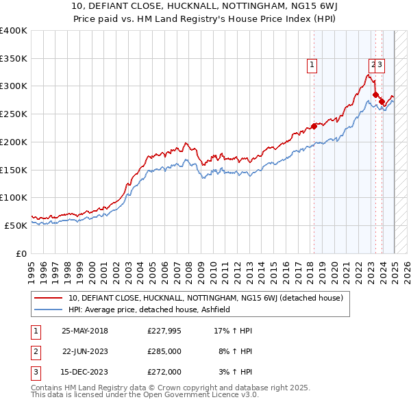 10, DEFIANT CLOSE, HUCKNALL, NOTTINGHAM, NG15 6WJ: Price paid vs HM Land Registry's House Price Index