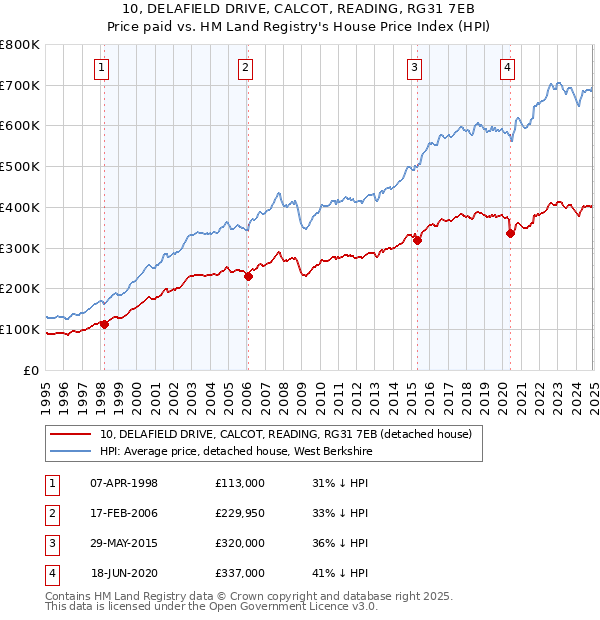 10, DELAFIELD DRIVE, CALCOT, READING, RG31 7EB: Price paid vs HM Land Registry's House Price Index