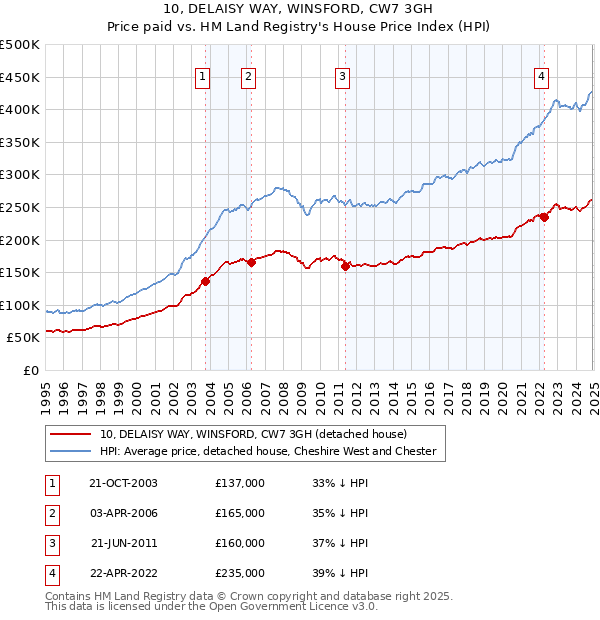 10, DELAISY WAY, WINSFORD, CW7 3GH: Price paid vs HM Land Registry's House Price Index