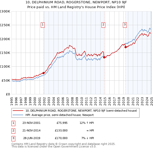 10, DELPHINIUM ROAD, ROGERSTONE, NEWPORT, NP10 9JF: Price paid vs HM Land Registry's House Price Index