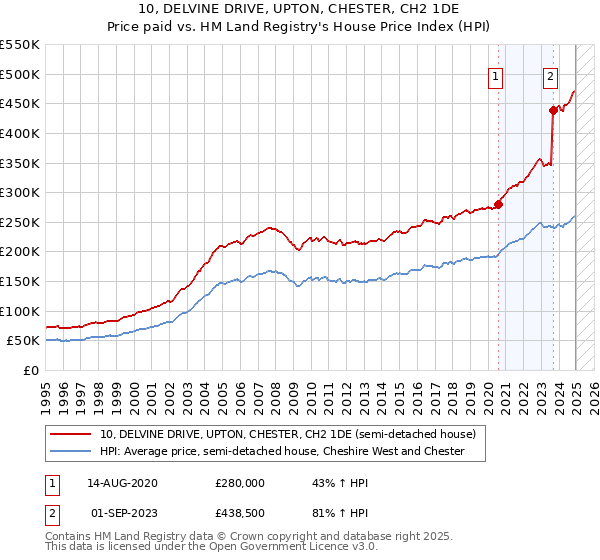 10, DELVINE DRIVE, UPTON, CHESTER, CH2 1DE: Price paid vs HM Land Registry's House Price Index