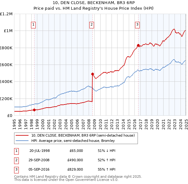 10, DEN CLOSE, BECKENHAM, BR3 6RP: Price paid vs HM Land Registry's House Price Index