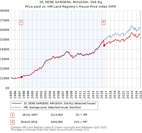 10, DENE GARDENS, RAYLEIGH, SS6 9LJ: Price paid vs HM Land Registry's House Price Index