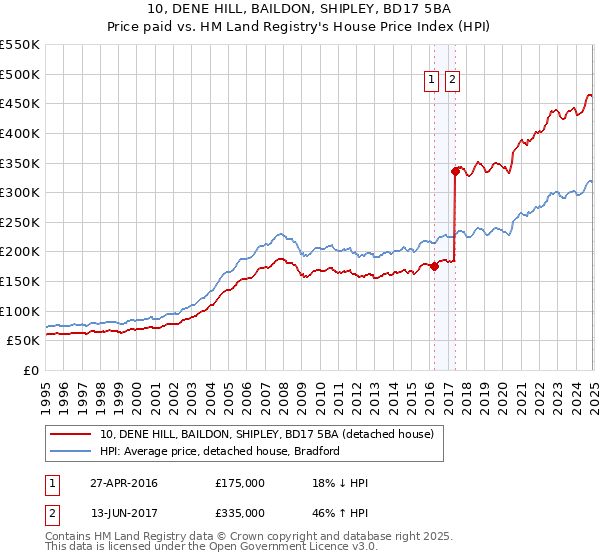 10, DENE HILL, BAILDON, SHIPLEY, BD17 5BA: Price paid vs HM Land Registry's House Price Index