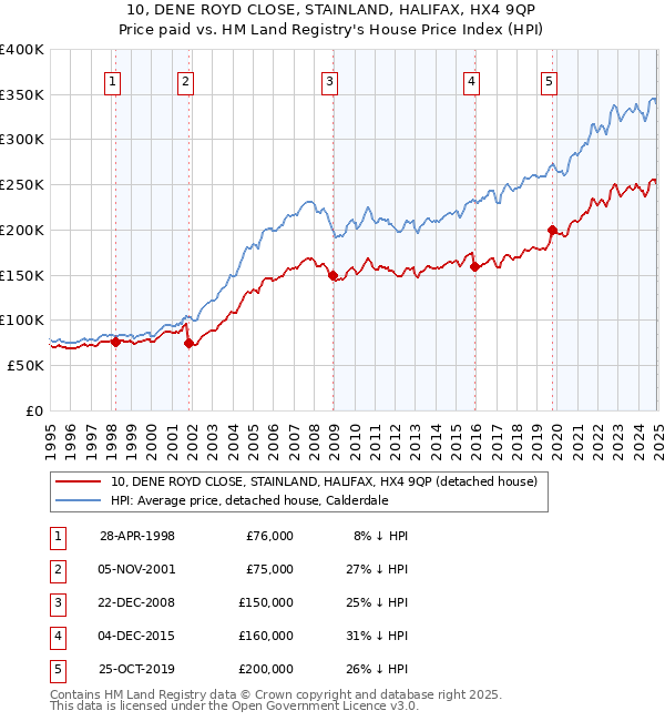 10, DENE ROYD CLOSE, STAINLAND, HALIFAX, HX4 9QP: Price paid vs HM Land Registry's House Price Index