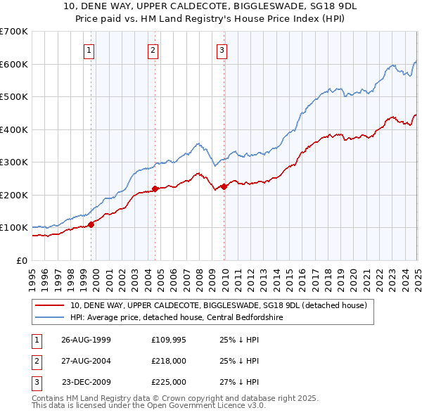 10, DENE WAY, UPPER CALDECOTE, BIGGLESWADE, SG18 9DL: Price paid vs HM Land Registry's House Price Index