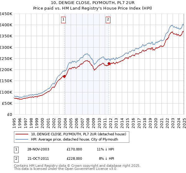 10, DENGIE CLOSE, PLYMOUTH, PL7 2UR: Price paid vs HM Land Registry's House Price Index