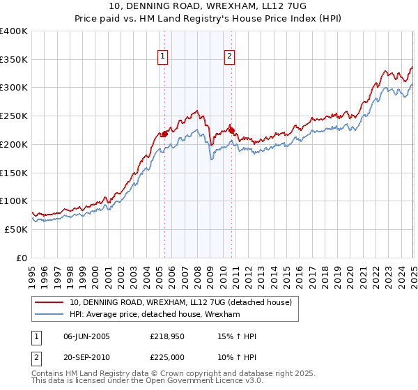 10, DENNING ROAD, WREXHAM, LL12 7UG: Price paid vs HM Land Registry's House Price Index