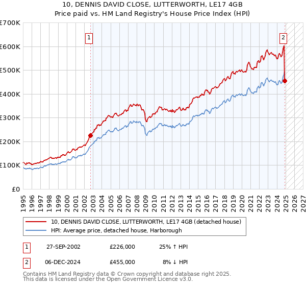 10, DENNIS DAVID CLOSE, LUTTERWORTH, LE17 4GB: Price paid vs HM Land Registry's House Price Index