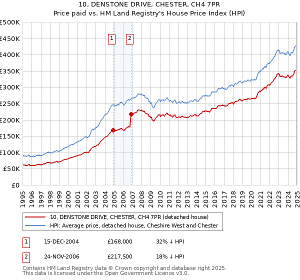 10, DENSTONE DRIVE, CHESTER, CH4 7PR: Price paid vs HM Land Registry's House Price Index
