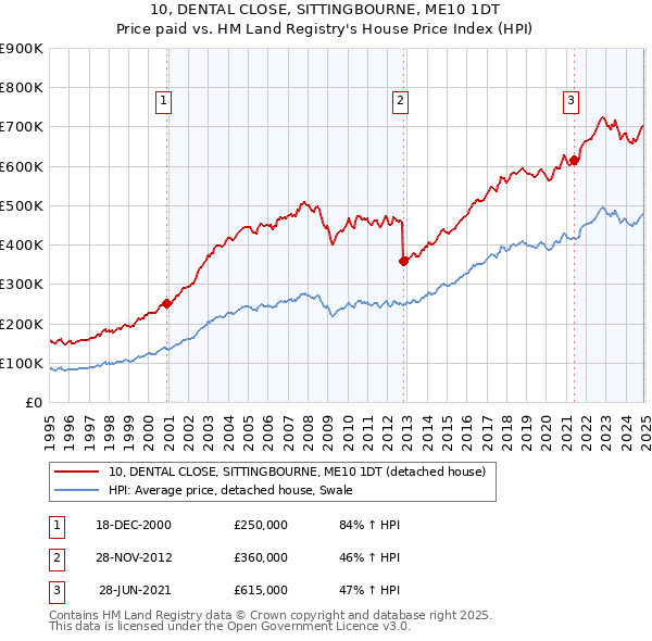 10, DENTAL CLOSE, SITTINGBOURNE, ME10 1DT: Price paid vs HM Land Registry's House Price Index