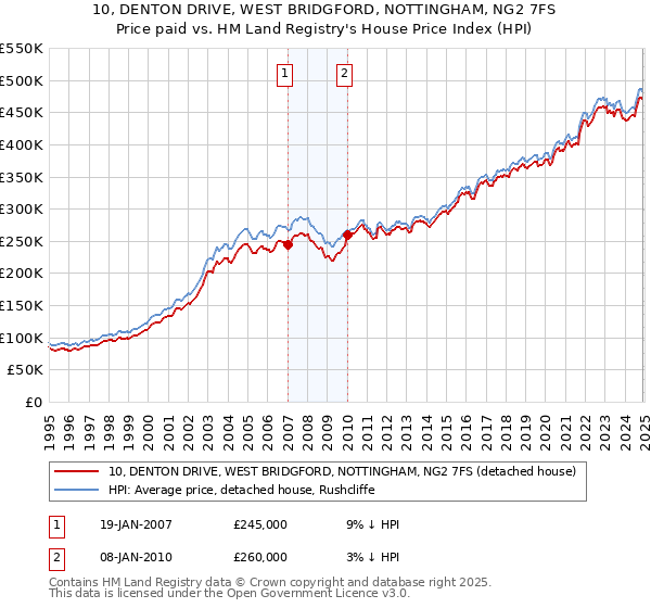 10, DENTON DRIVE, WEST BRIDGFORD, NOTTINGHAM, NG2 7FS: Price paid vs HM Land Registry's House Price Index