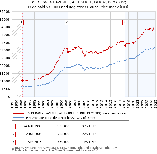 10, DERWENT AVENUE, ALLESTREE, DERBY, DE22 2DQ: Price paid vs HM Land Registry's House Price Index