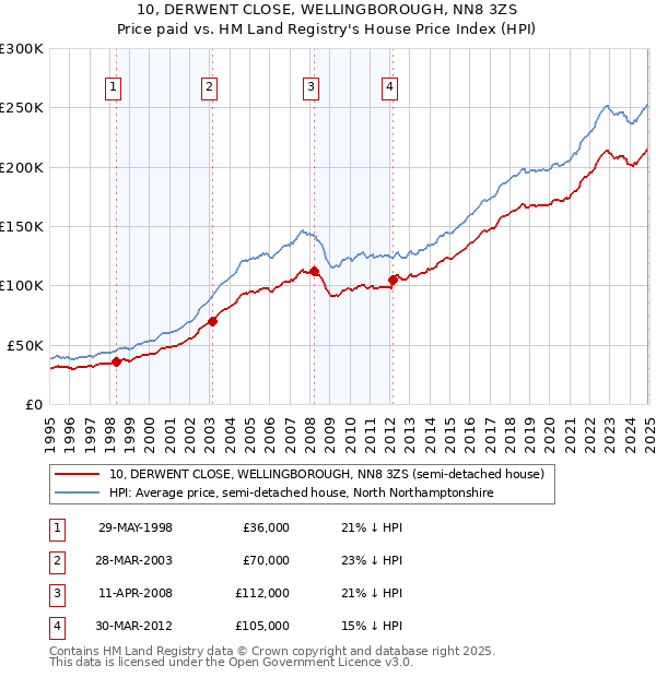 10, DERWENT CLOSE, WELLINGBOROUGH, NN8 3ZS: Price paid vs HM Land Registry's House Price Index