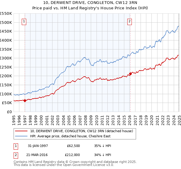 10, DERWENT DRIVE, CONGLETON, CW12 3RN: Price paid vs HM Land Registry's House Price Index