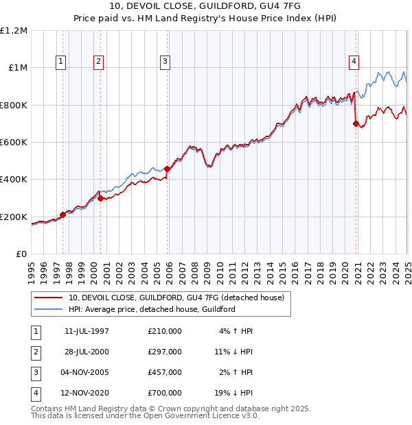 10, DEVOIL CLOSE, GUILDFORD, GU4 7FG: Price paid vs HM Land Registry's House Price Index