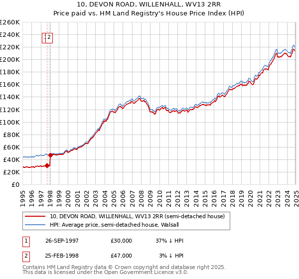 10, DEVON ROAD, WILLENHALL, WV13 2RR: Price paid vs HM Land Registry's House Price Index